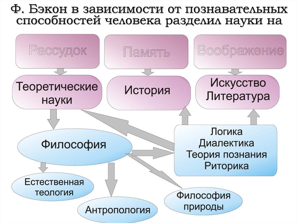 Принято деление науки