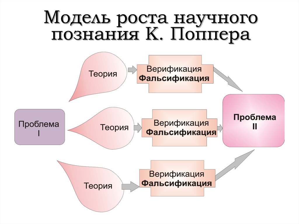 Научная модель. Модель развития научного знания поппер. Модель роста научного знания по к.попперу. Модель роста научного познания Поппера. Концепция роста научного знания.