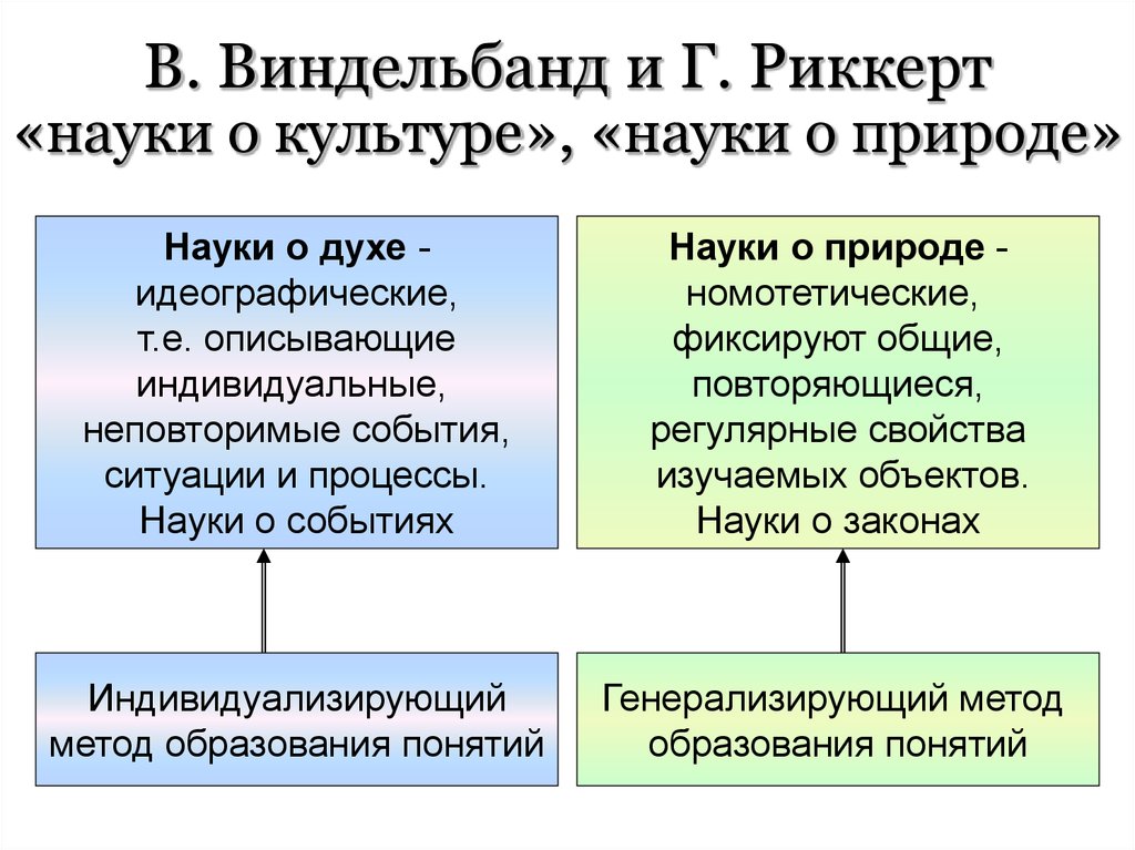 Природа научного метода. В Виндельбанд и г Риккерт. Дильтей науки о духе и науки о природе. Риккерт г науки о природе и науки о культуре. Науки о природе и науки о духе в философии.