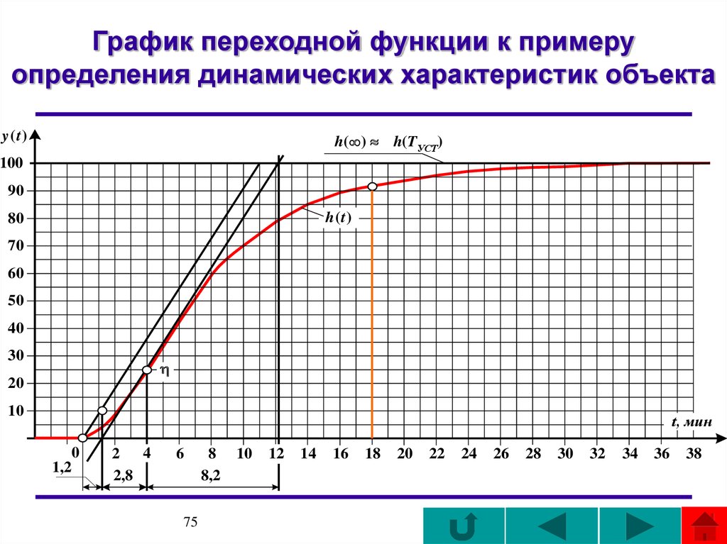 Взяла график. График переходной функции. Переходная характеристика график. График переходной характеристики. Определение переходной характеристики.