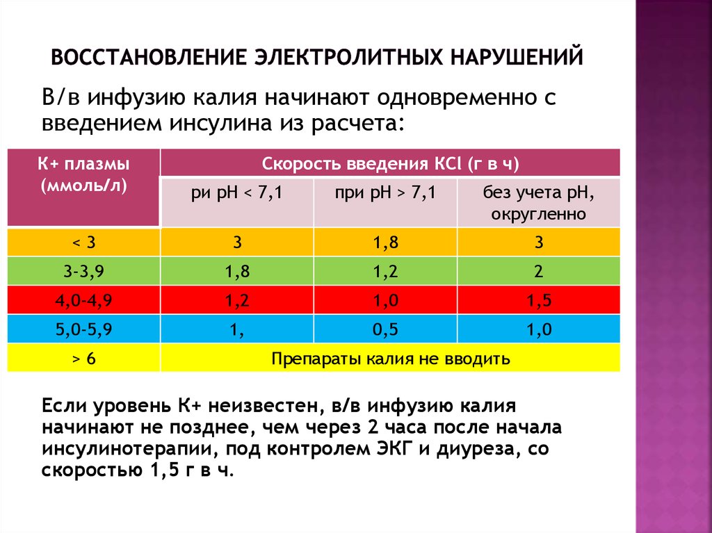 Скорость введения препарата. Скорость введения калия. Калий скорость введения. Скорость введения калия хлорида. Расчет калия хлорида для в/в введения.