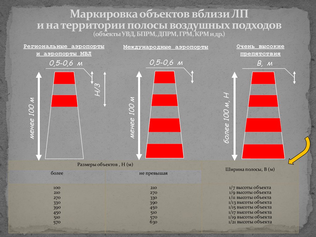 Ширина объекта. Дневная маркировка и светоограждение препятствий. Дневная маркировка и светоограждение высотных препятствий. Полосы воздушных подходов аэродромов. Маркировочные знаки на аэродроме.