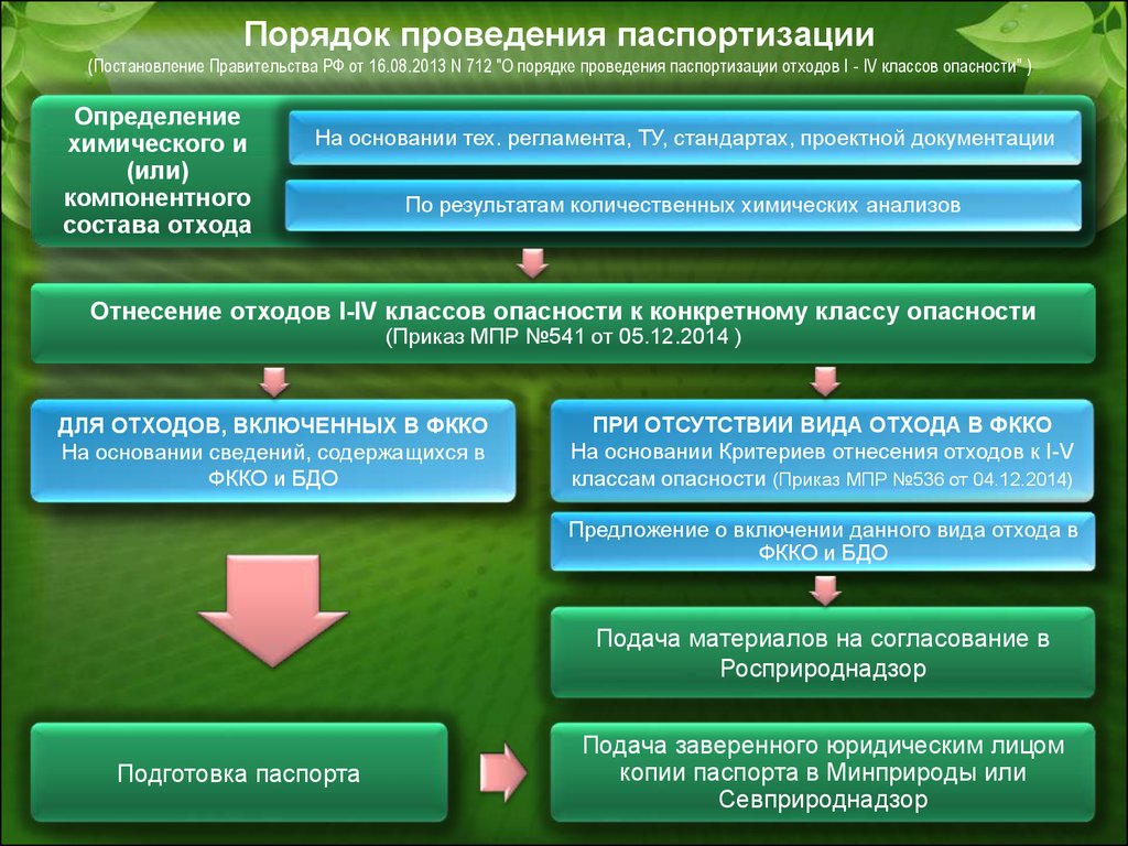 Класс отходов фкко