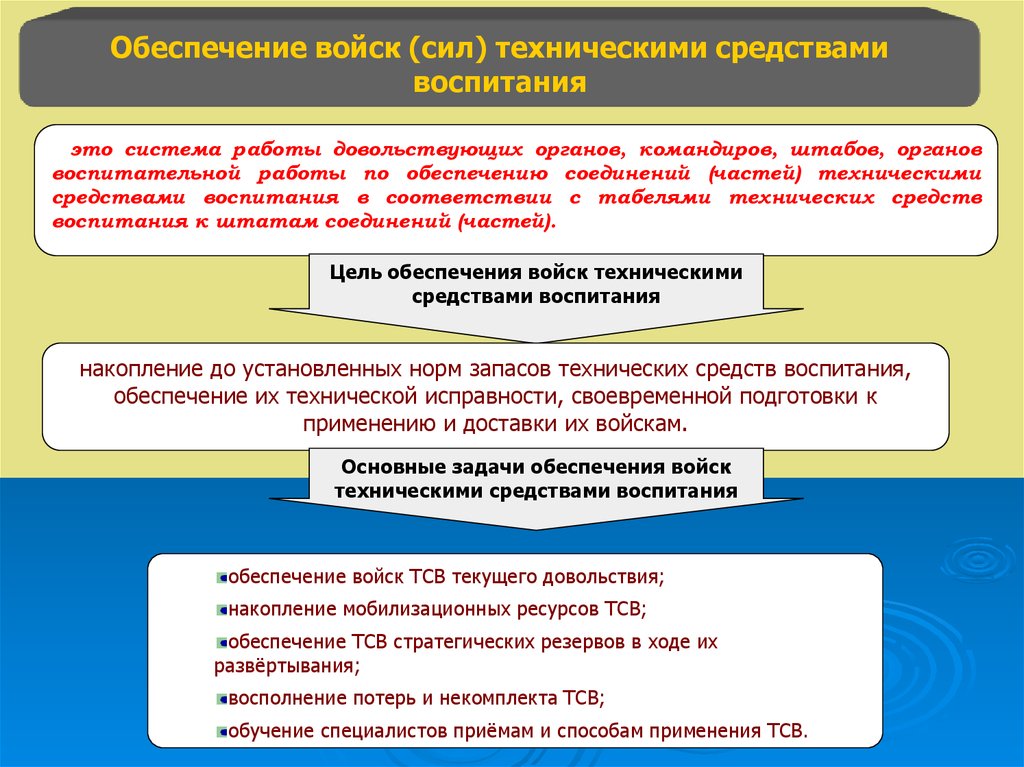 Морально психологические силы