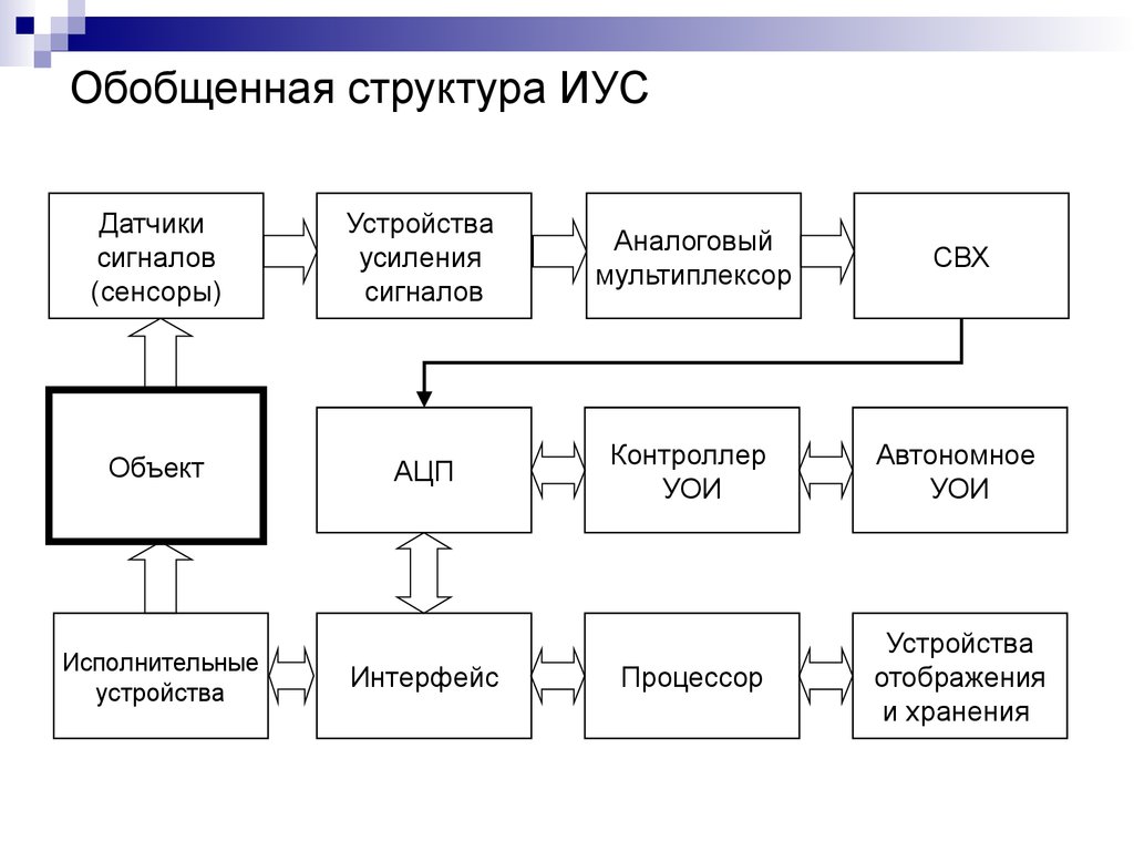 Управляющая система. Структура информационно управляющей системы. Обобщенная структура. Обобщенная структура информационно-управляющей системы. Структура ИУС.