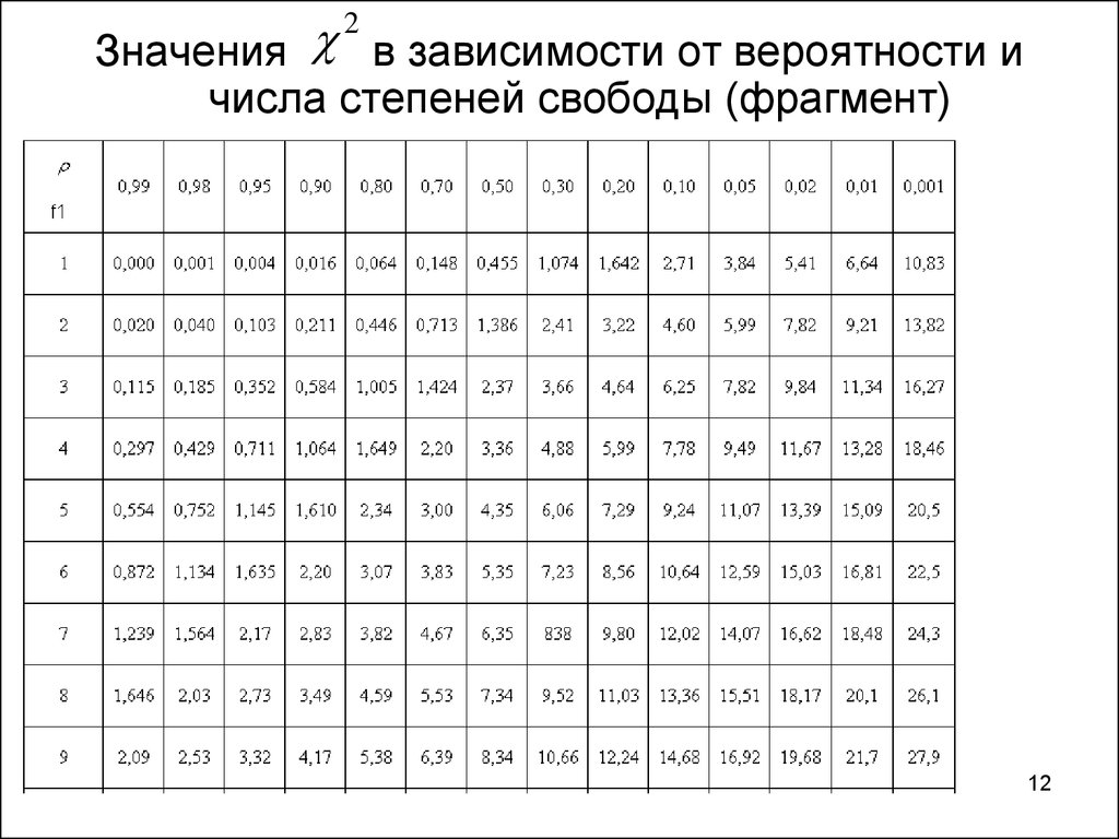 Степень вероятности. Зависимость числа степеней свободы от вероятности. Степень свободы теория вероятностей. Таблица вероятностей при количестве степеней свободы. Числовые значения степеней свободы.