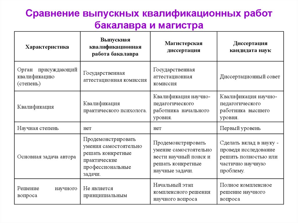 Разница между проектом и рефератом