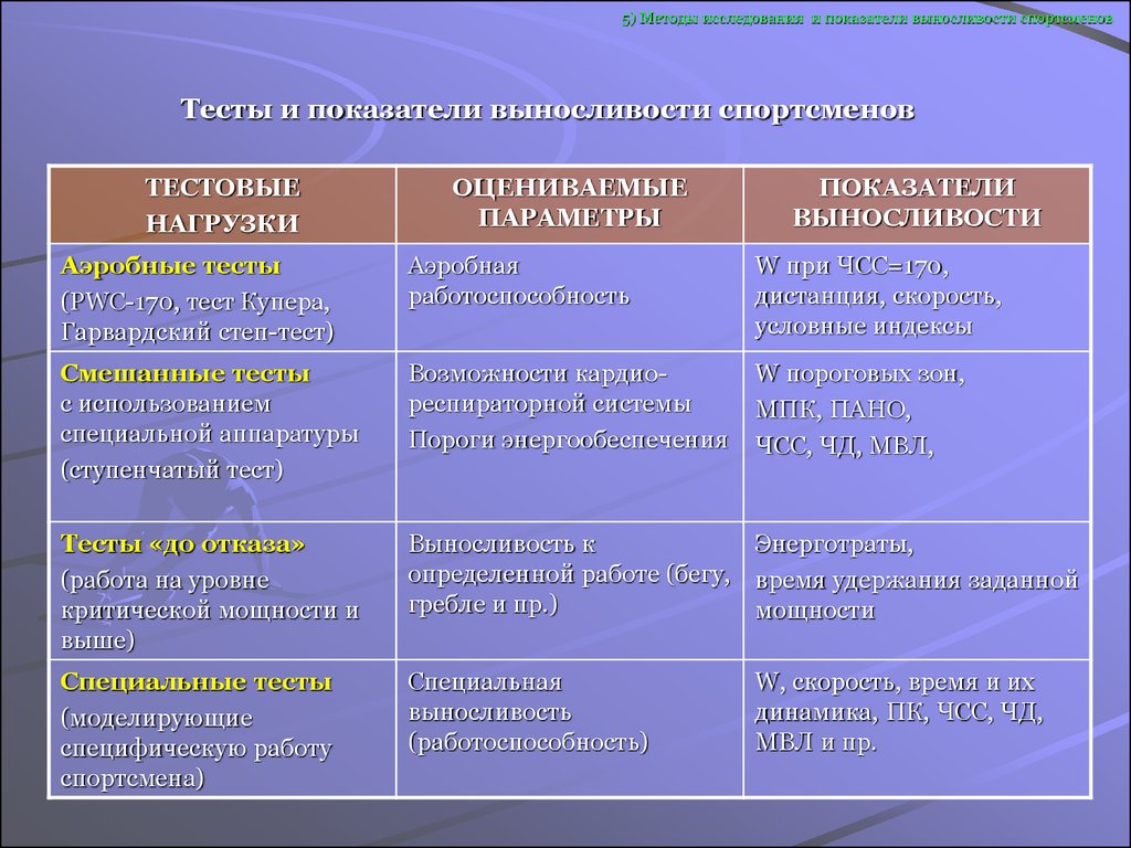 Показатель спортсмена. Показатели выносливости. Тесты для оценки общей выносливости. Основные показатели выносливости. Показатели специальной выносливости.