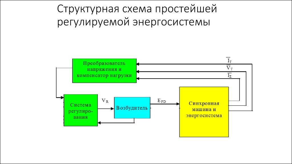 Структурная схема по это