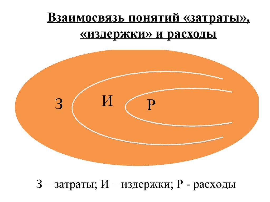 Взаимосвязь понятий