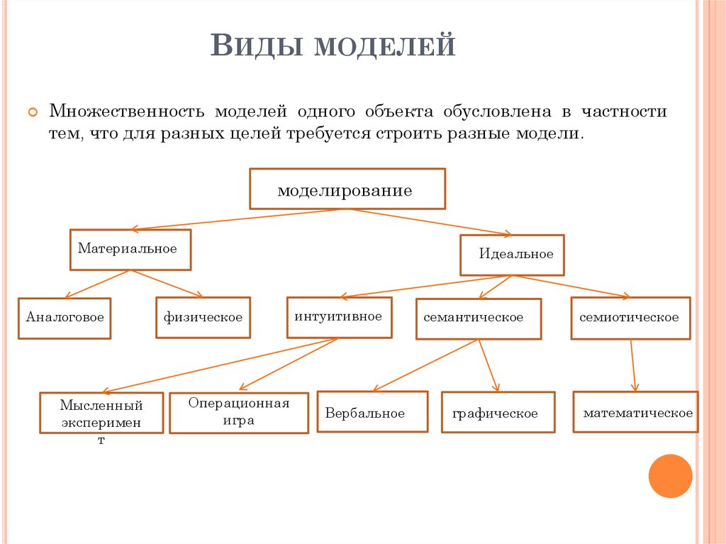 Примеры видов моделей. Виды моделей. Виды моделей в моделировании. Назовите виды моделей. Виды моделей проектирования.