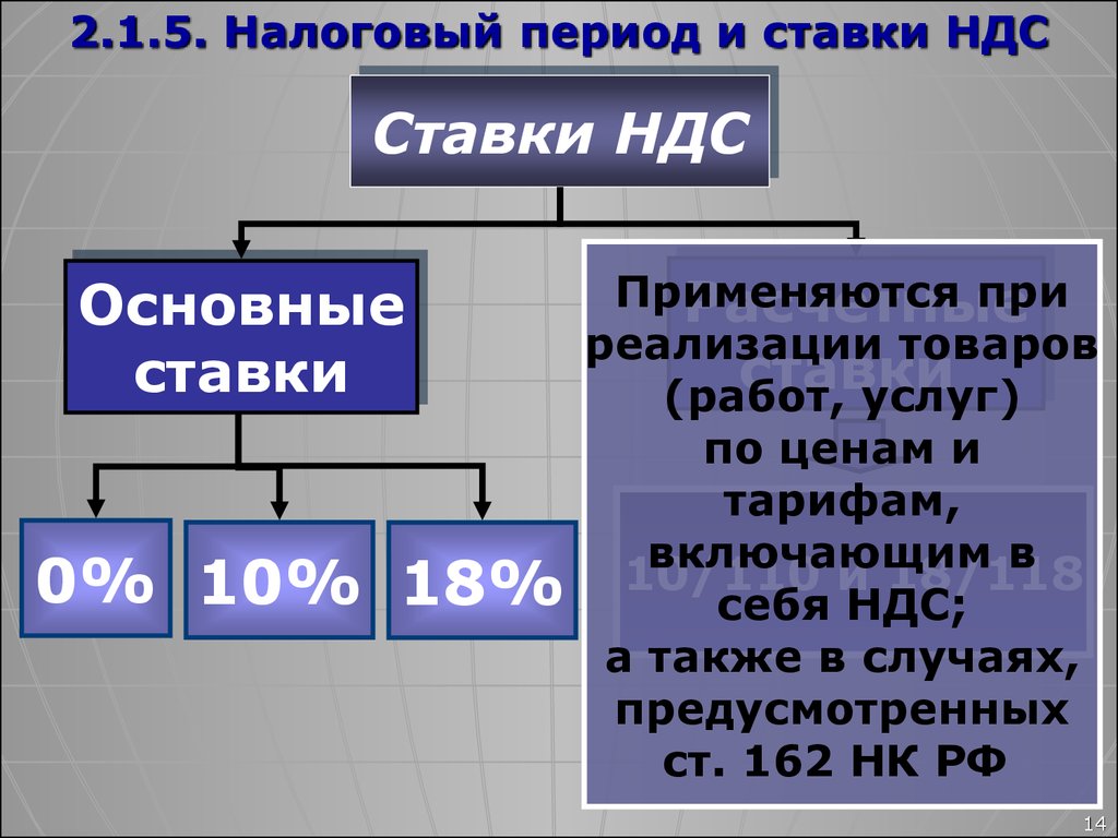 Налог ндс. НДС. Ставки НДС. Налоговая ставка НДС. Ставки НДС схема.