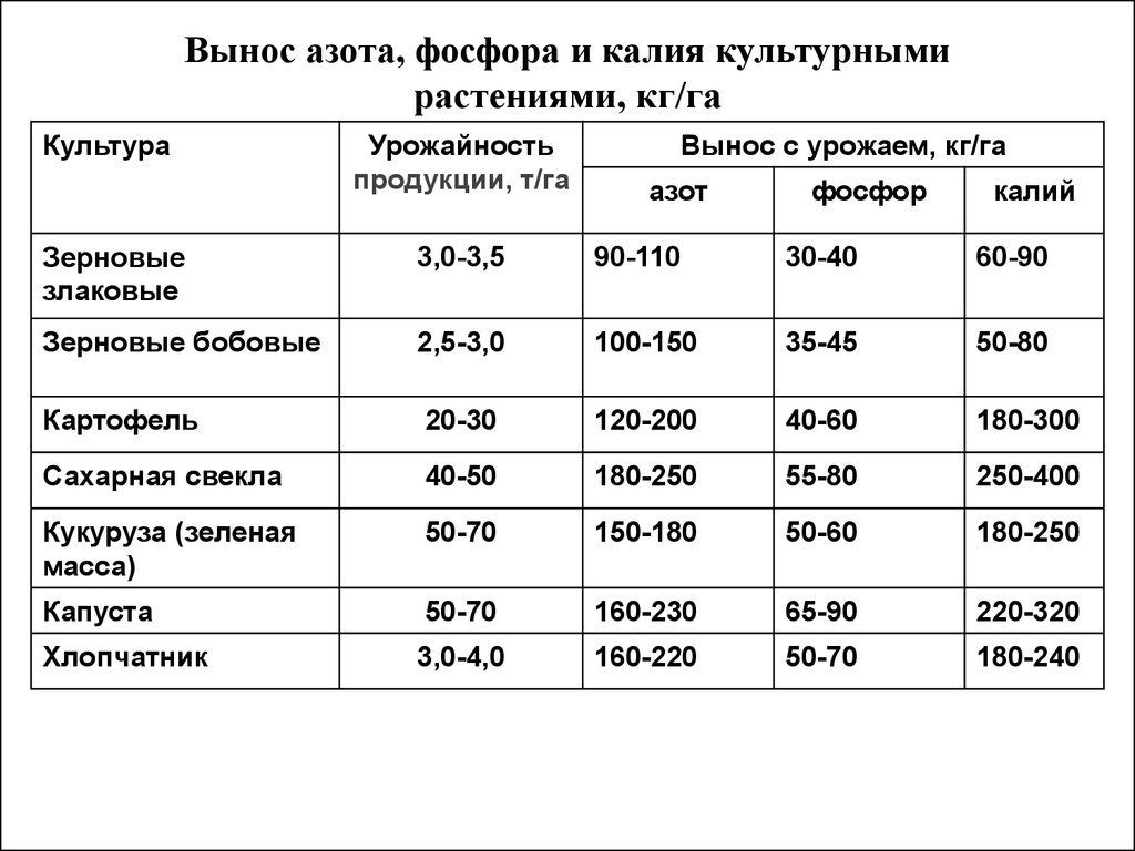 Норма содержания фосфора и калия в почве. Таблица азот фосфор калий. Вынос азота фосфора калия.