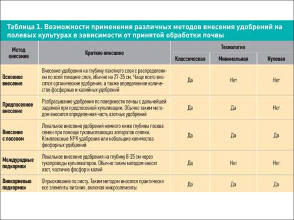 Срок внесения. Способы внесения удобрений. Таблица внесения удобрений. Таблица применения удобрений. Способы применения удобрений.