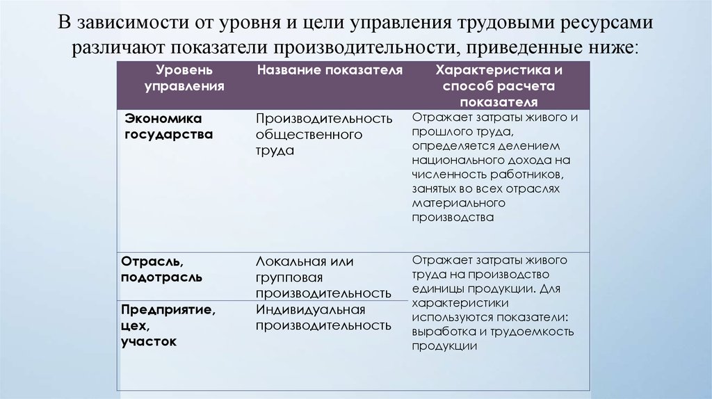 Проблема использования трудовых ресурсов