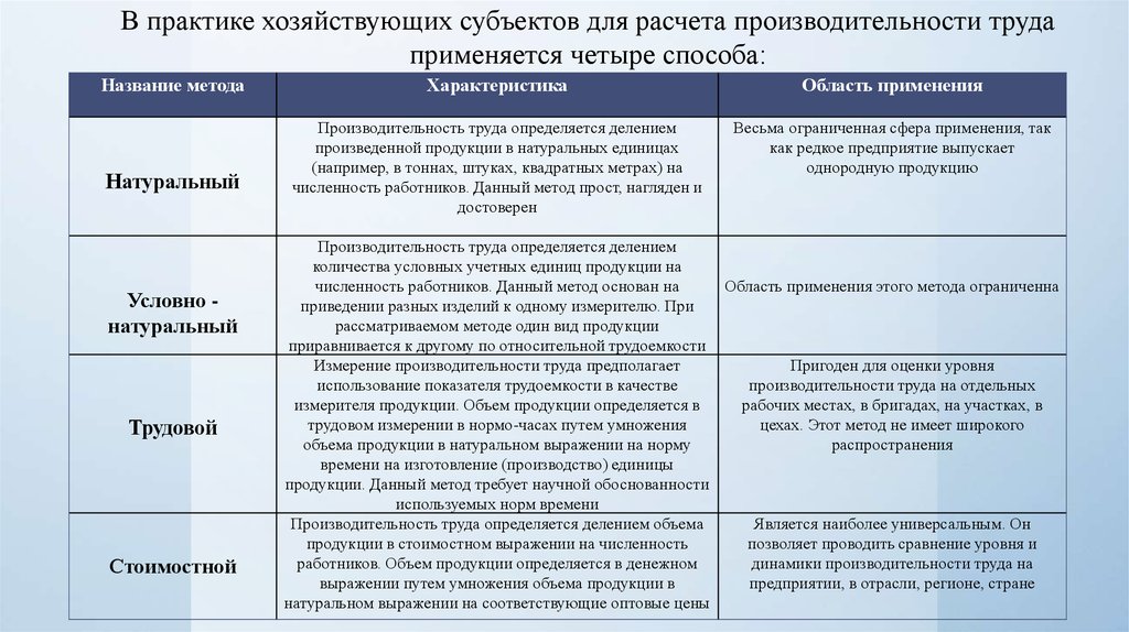 В течение какого времени хозяйствующий. Трудовой метод расчета производительности труда. Показатели уровня производительности труда, методика расчёта. Натуральный метод расчета производительности труда. Трудовой метод измерения производительности труда.