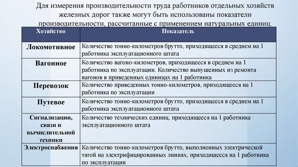 Экономика труда работников. Какие показатели используют для оценки работы железных дорог. Расчет производительности труда РЖД. Чем измеряется производительность труда в ЖД. Производительность труда на ЖД транспорте формула.