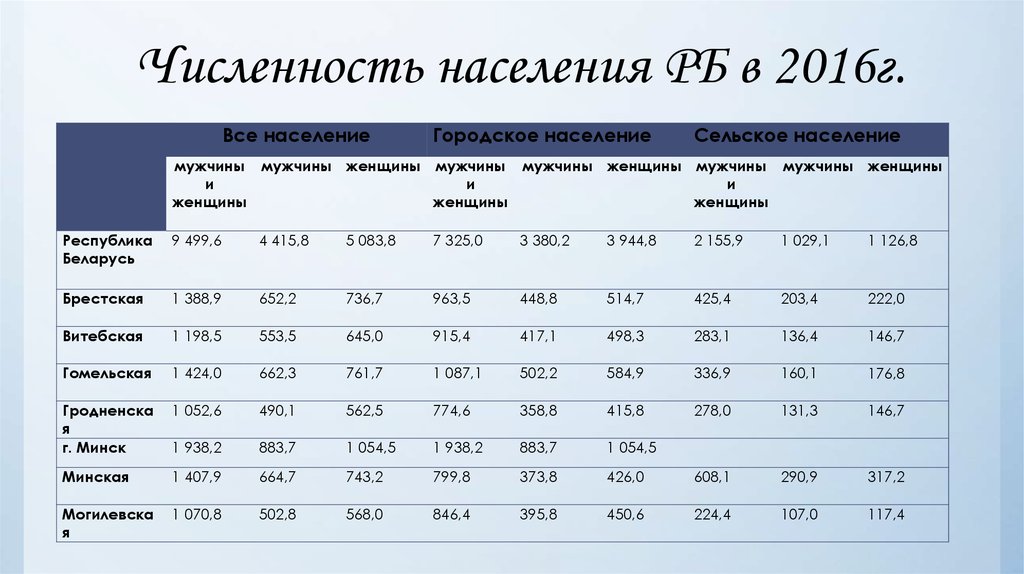 Численность населения беларуси