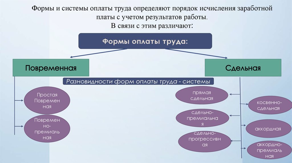 В работе использованы труды. Экономика труда на Железнодорожном транспорте. Система оплаты труда на ЖД транспорте. Формы и системы оплаты труда экономика. Формы труда в экономике.