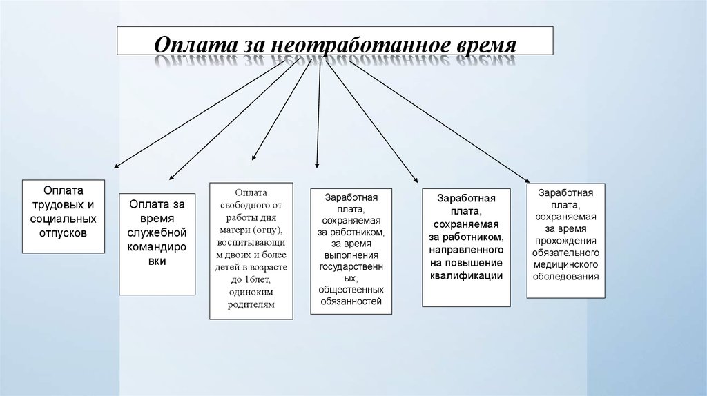 Трудовая оплата