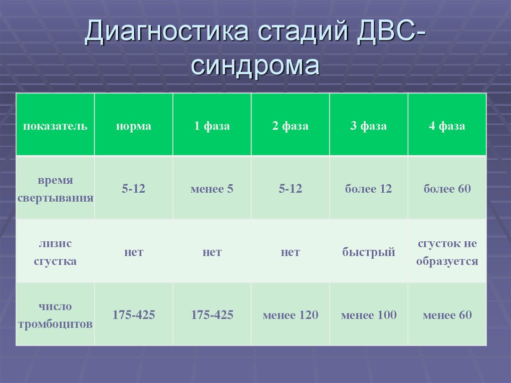 Стадии диагноза. ДВС синдром лабораторные показатели. Лабораторные критерии ДВС синдрома. Показатели коагулограммы при ДВС синдроме. ДВС синдром фазы лабораторная диагностика.