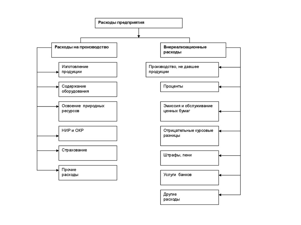 Расходы предприятия это. Расходы на освоение природных ресурсов. Ресурсы и затраты предприятия. Виды расходов на освоение природных ресурсов. Виды затрат природные ресурсы.