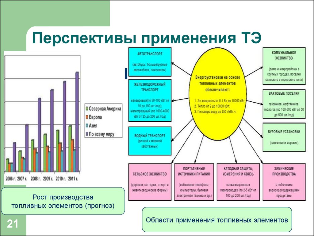 Элемент использование. Перспективы топливных элементов. Области применения топливных элементов. Перспективы применения топливных элементов. Сферы применения топливных элементов.