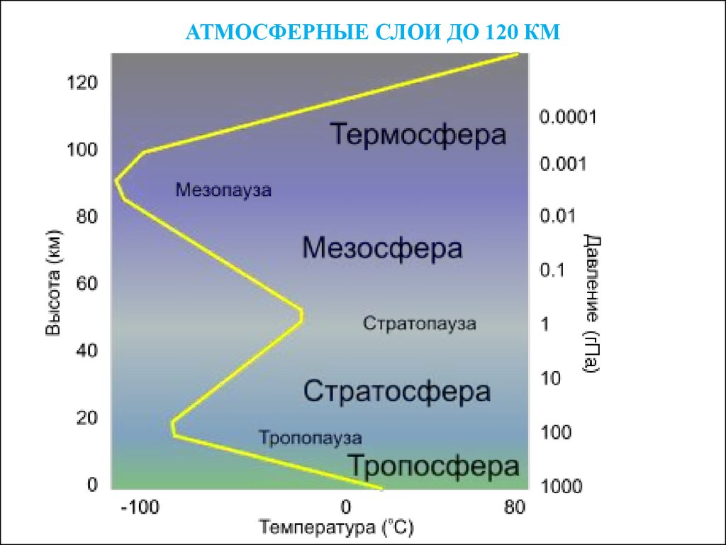 Атмосферные слои. Слои атмосферы. Термосфера это слой атмосферы. Термосфера мезопауза.