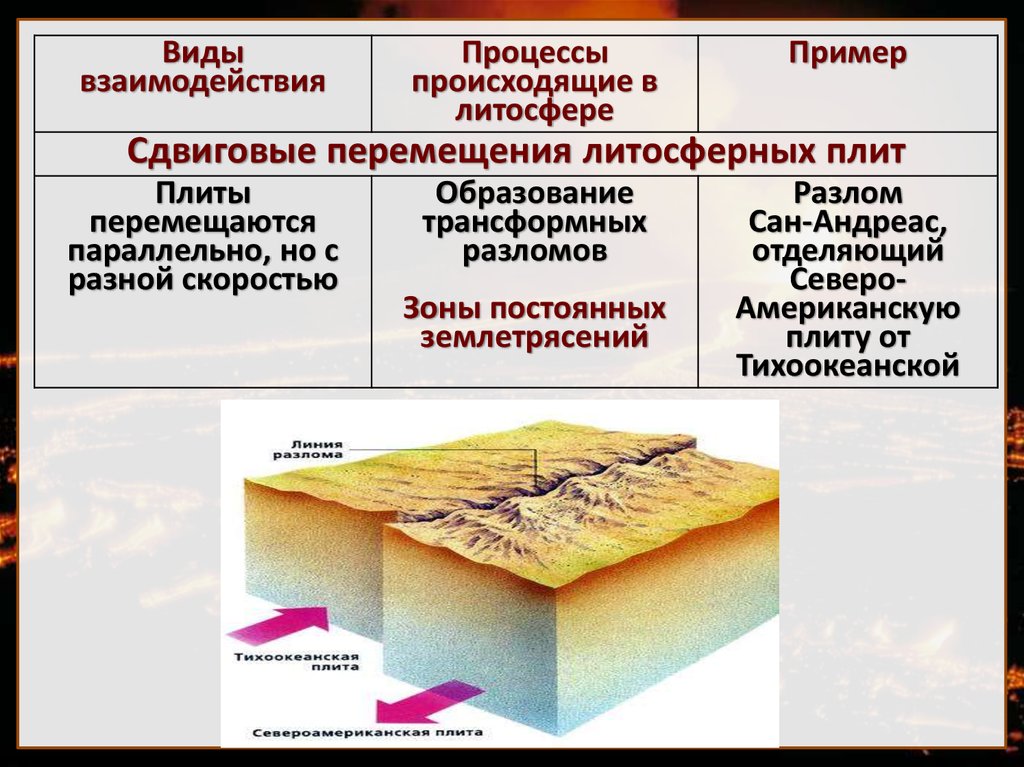 Какая характеристика литосферных плит. Типы взаимодействия литосферных плит. Движение литосферных плит таблица. Типы границ литосферных плит. Типы движения литосферных плит 7 класс.