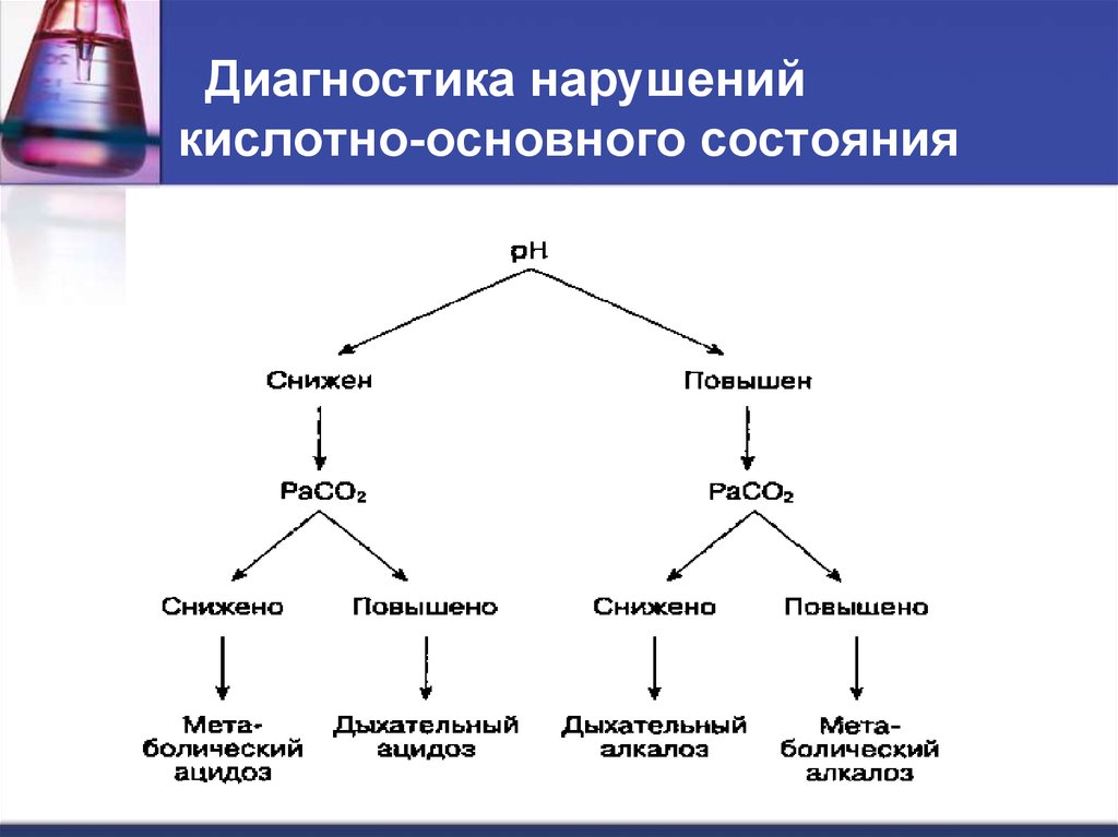 Основные виды нарушений. Графологическая структура нарушение кислотно-основного состояния. Причины нарушений кислотно-основного состояния:. Основные нарушения кислотно-щелочного состояния. Кислотно-основные состояния нарушение кислотно-основного состояния.