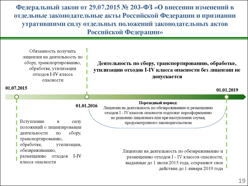 Совершенствование системы регулирования в области обращения с отходами -  презентация онлайн