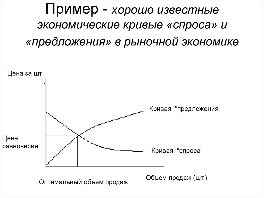 План спрос и предложение в рыночной