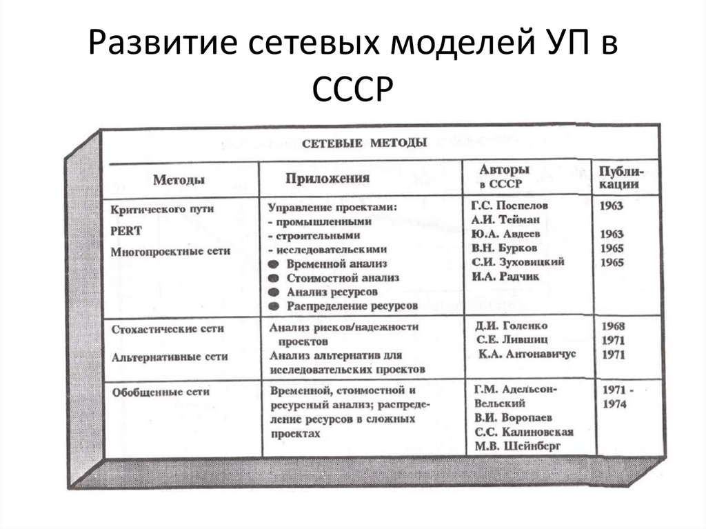 Воропаев в и управление проектами в россии