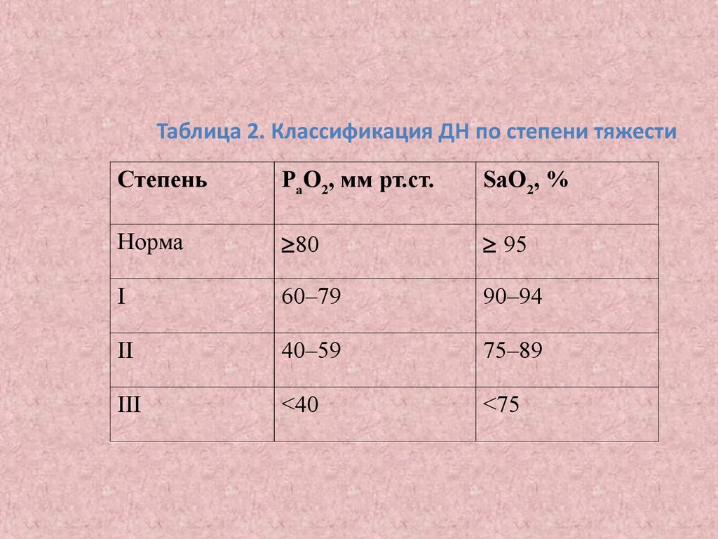 Дыхательная недостаточность тесты