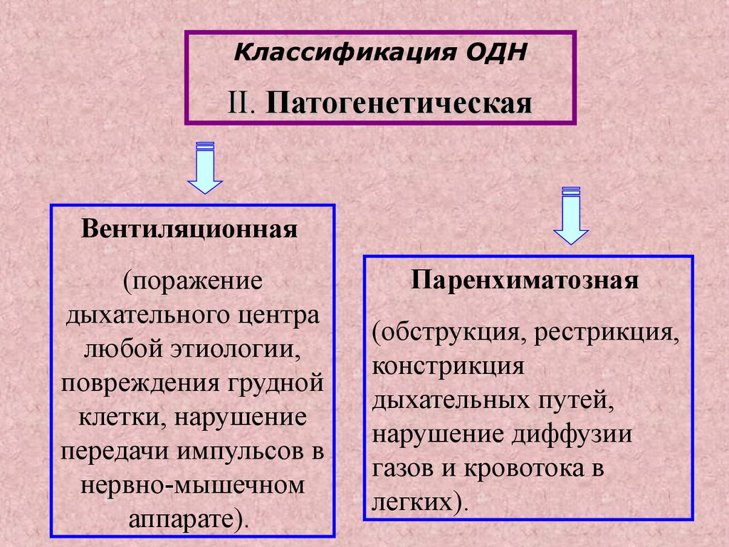 Острая дыхательная недостаточность клиническая картина