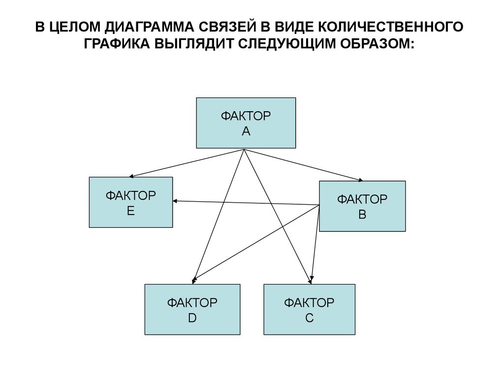 Связь внутренняя с бывшим. Диаграмма связей в управлении качеством. Диаграмма связей примеры. Принцип построения диаграммы связей.