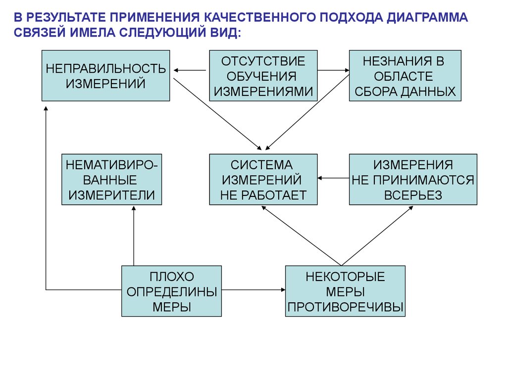 Диаграмма связей. Отсутствие связи на диаграмме. Диаграмма связей индивидуального маршрута. Диаграмма связей арт. Это есть результатом применения