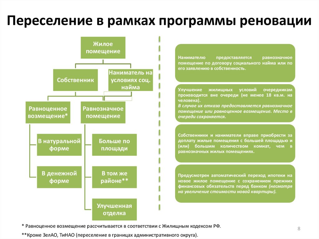 Схема реновации в москве