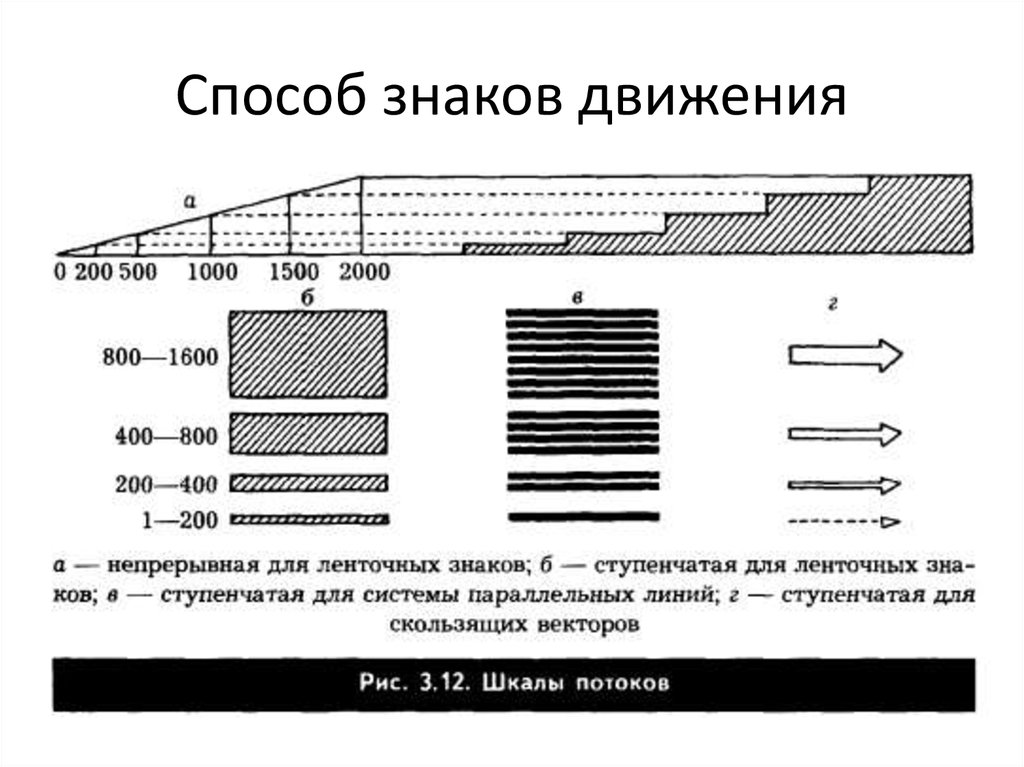 Способ знаков. Способ знаков движения. Способ знаков движения на карте. Способы знакового движения. Условные знаки движения.