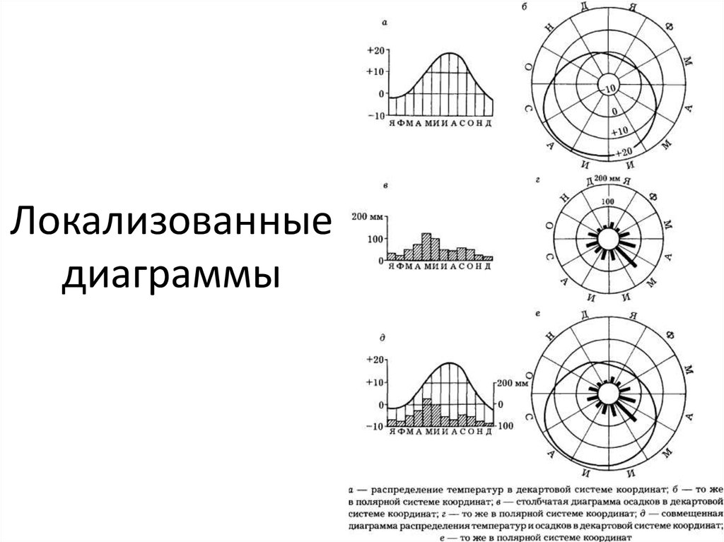 Метод локализованных диаграмм