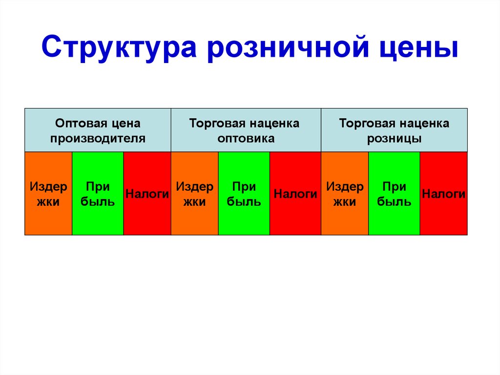 Оптовая цена производителя это. Структура розничной цены товара. Структура оптовой цены. Формирование оптовых и розничных цен.. Состав и структура цены.