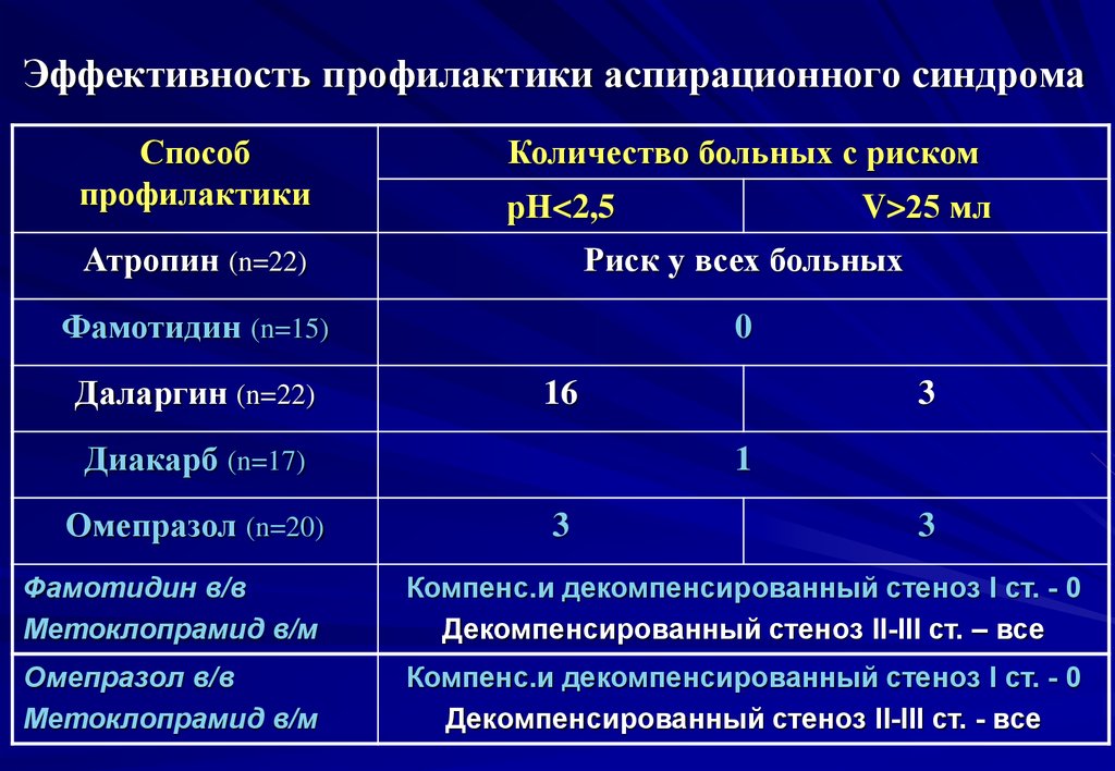 Эффективность профилактики. Кислотно-аспирационный синдром профилактика. Осложнения аспирационного синдрома:. Профилактика микро аспирационного синдрома. Аспирационный синдром у детей.