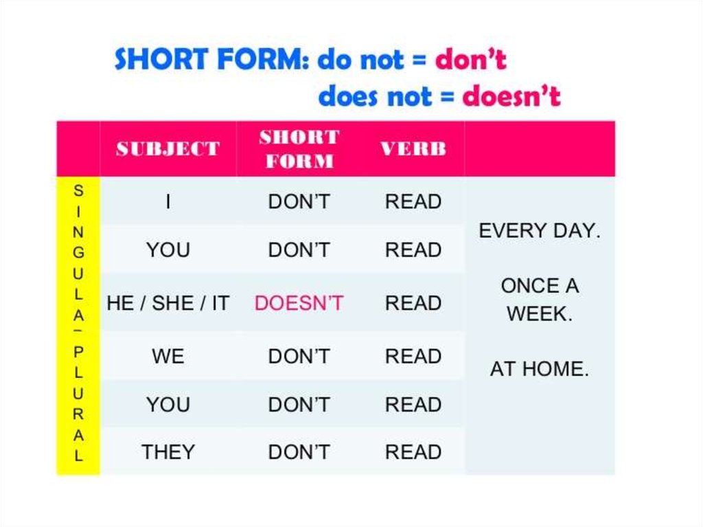 Use the short form of the verb. Различия dont и doesnt. Правила dont doesnt. Don`t или doesn`t. Not и don't разница.