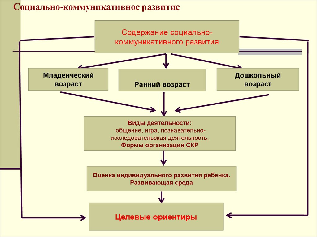 Процесс формирования социальных. Социально-коммуникативное развитие. Схема социально коммуникативного развития. Задачи социально-коммуникативного развития дошкольников по ФГОС. Компоненты социально коммуникативного развития дошкольников.