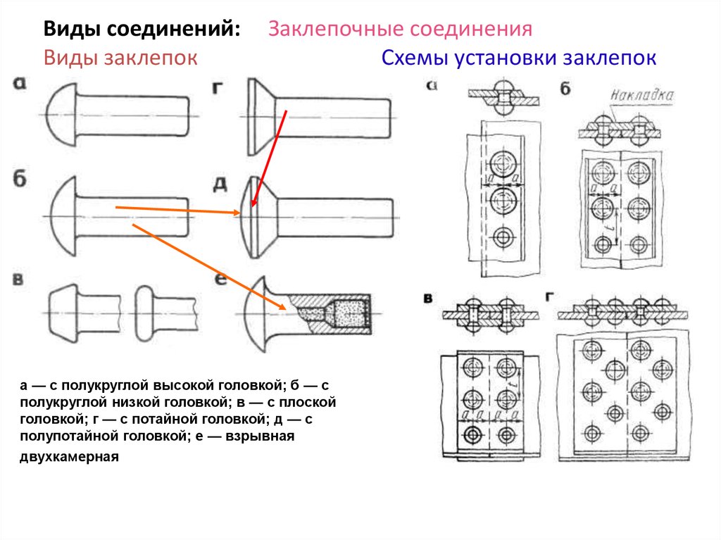 Виды соединений схема. Заклепка с полукруглой головкой схема. Заклепки с полупотайной головкой схема. Заклепочное соединение чертеж. Заклепка с полукруглой головкой соединение.