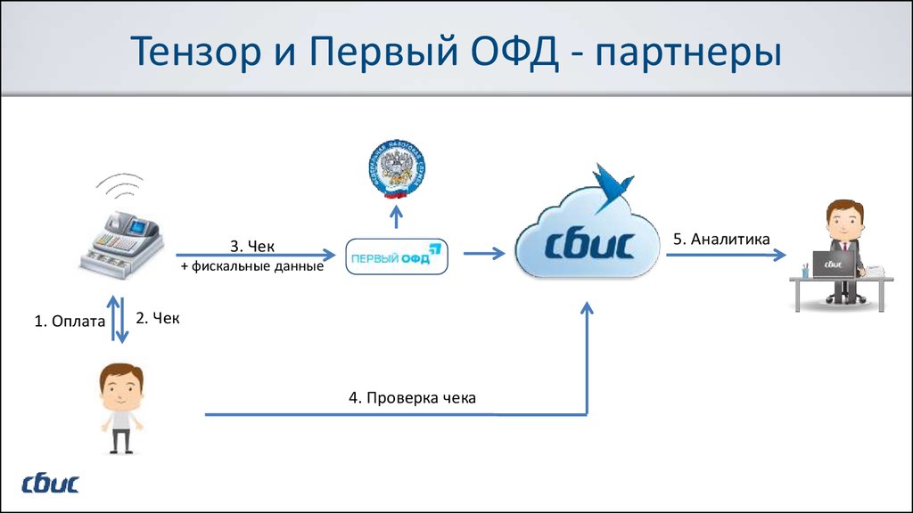 Тензор офд настройки