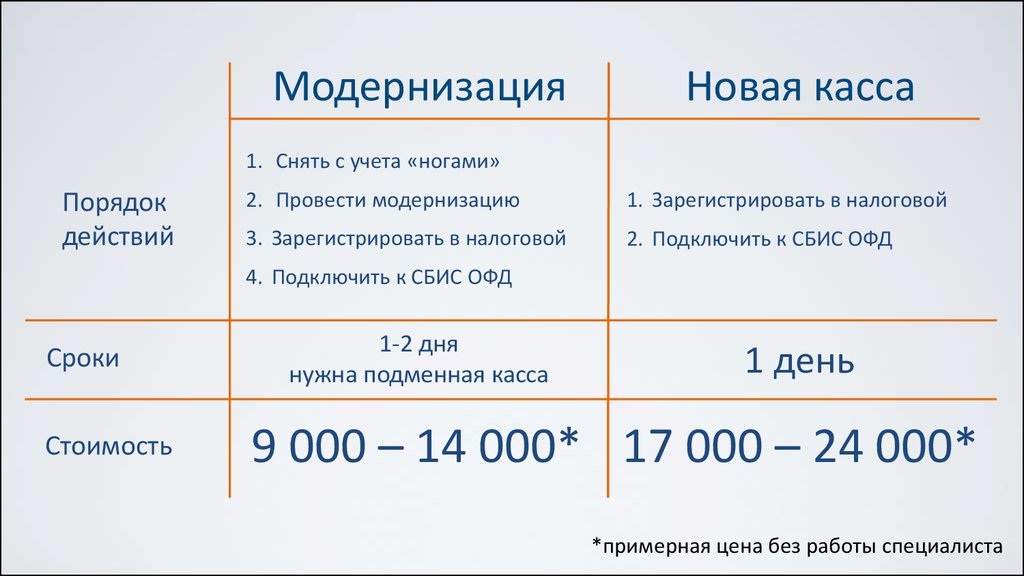 Касса срок возврата. Касса 54 ФЗ. СБИС касса. Операторы фискальных данных список. Как снять кассу с учета в СБИС.