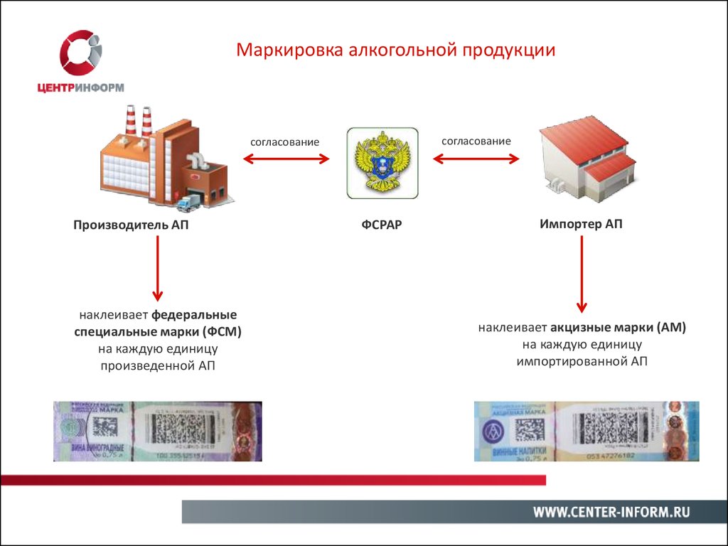 Реестр алкогольных. Маркировка алкоголя (ЕГАИС). Оборот алкогольной продукции система учета. Схема продажи алкоголя. Схема учета алкоголя.