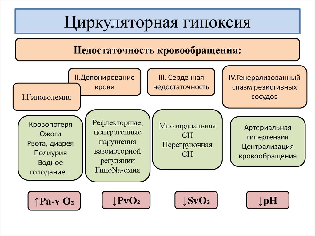 Артериальная гипоксия. Назовите основные формы циркуляторной гипоксии.. Перераспределительная циркуляторная гипоксия. Причины циркуляторной гипоксии. Патогенез циркуляторной гипоксии.