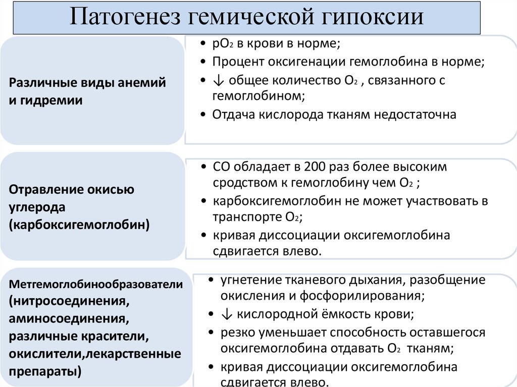 Гипоксия этиология патогенез. Механизм развития гемической гипоксии. Патогенез гемической гипоксии. Гипоксическая гипоксия патогенез. Оксигенация крови при различных видах гипоксии.